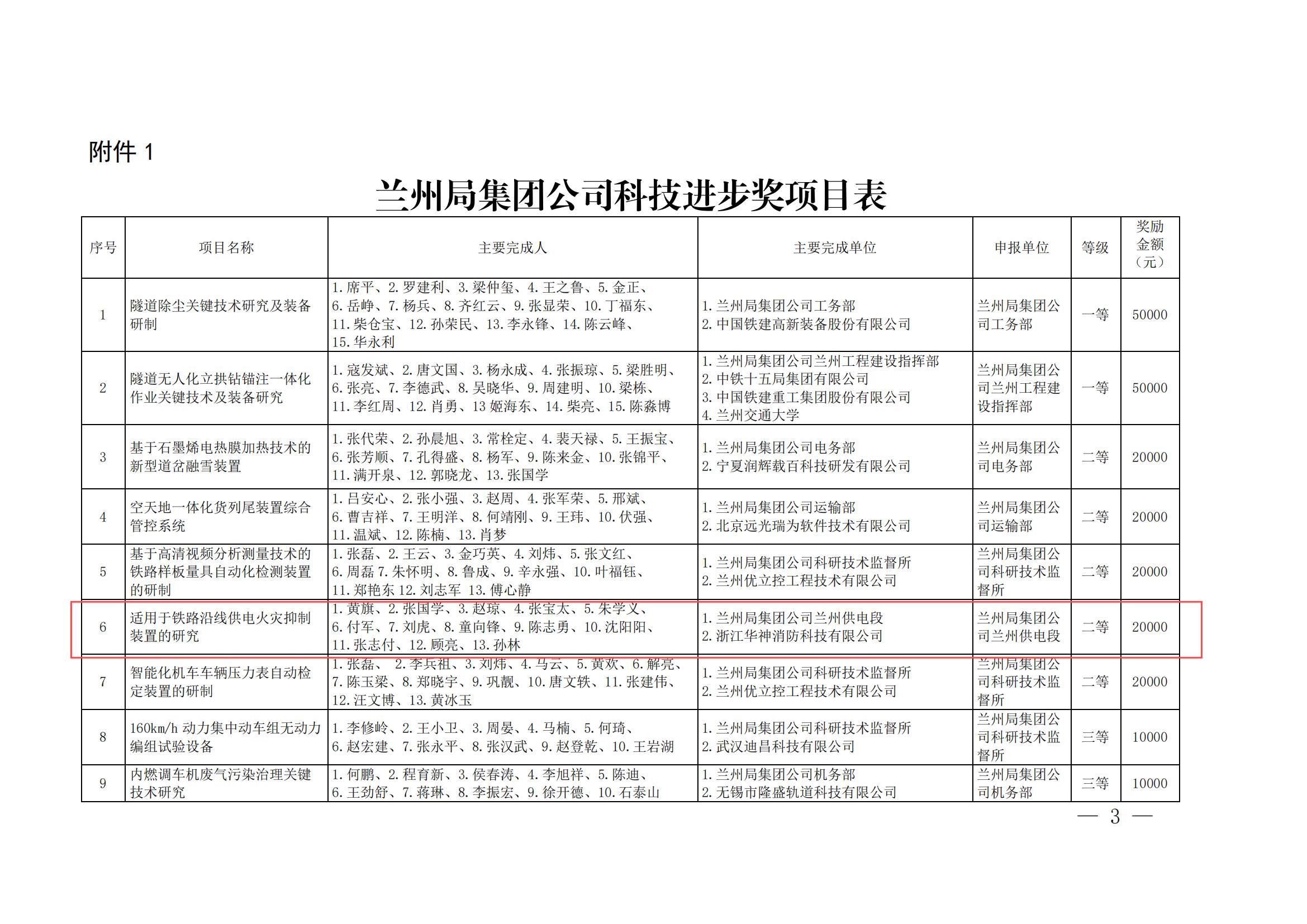 7內部關于公布蘭州局集團公司科技進步獎信息化優(yōu)秀成果獎的通知-1-8-17-25-34-176_02.jpg